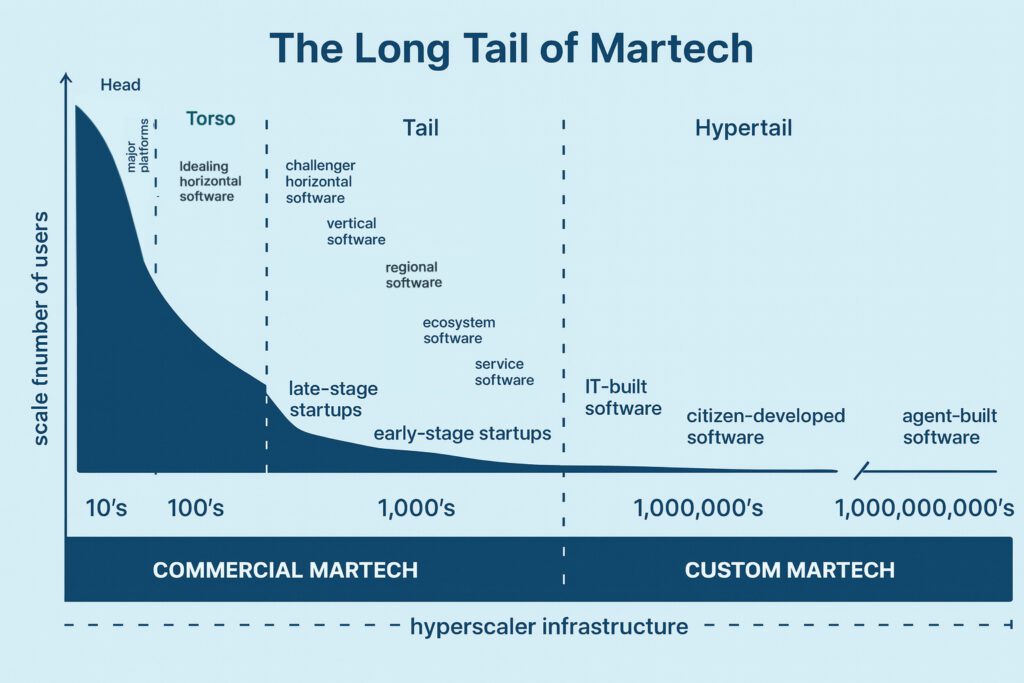 MarTech Paradox: How Smart Marketers Are Winning With Fewer, Smarter Tools 4 04 2