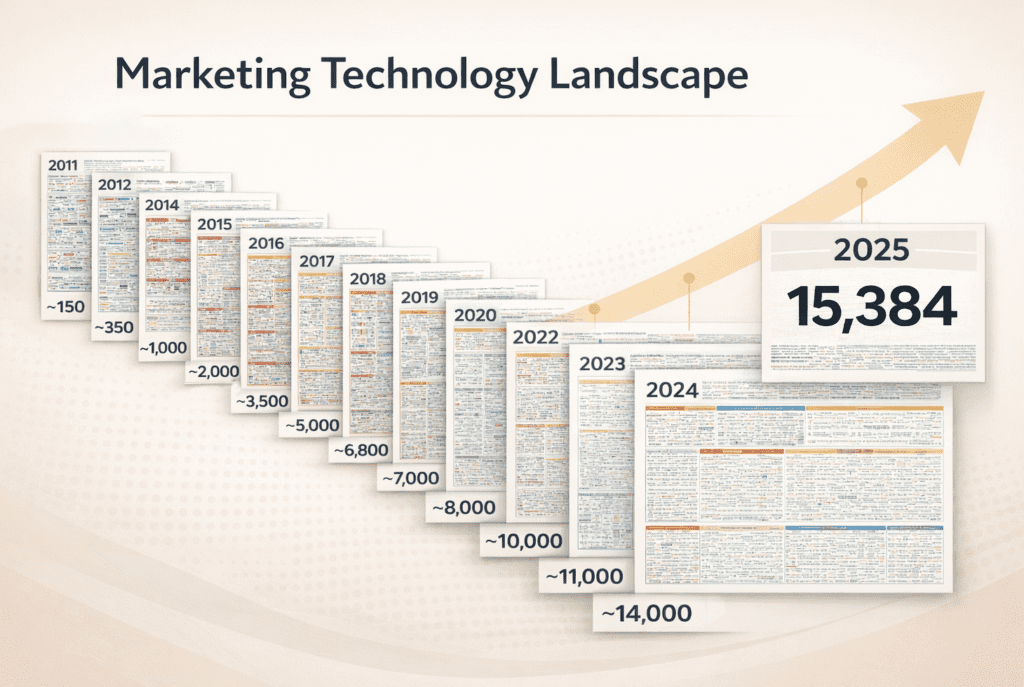 MarTech Paradox: How Smart Marketers Are Winning With Fewer, Smarter Tools 1 06 Marketing technology growth over time 3