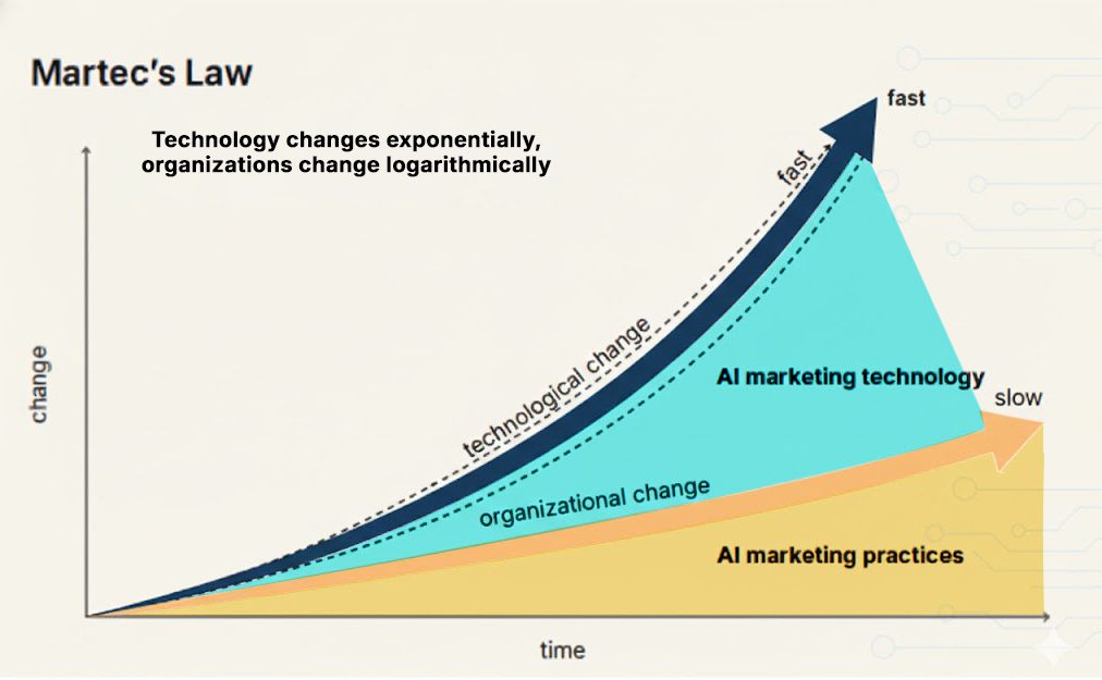 MarTech Paradox: How Smart Marketers Are Winning With Fewer, Smarter Tools 3 07 2