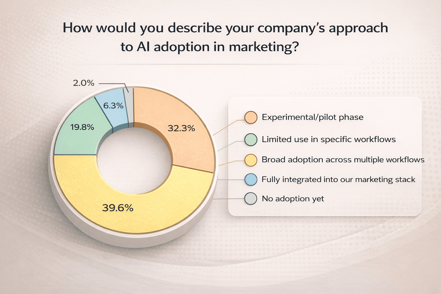 MarTech Paradox: How Smart Marketers Are Winning With Fewer, Smarter Tools 7 08 AI adoption in marketing overview