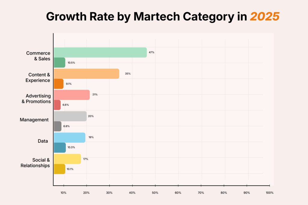 MarTech Paradox: How Smart Marketers Are Winning With Fewer, Smarter Tools 5 Growth rate Martech 1